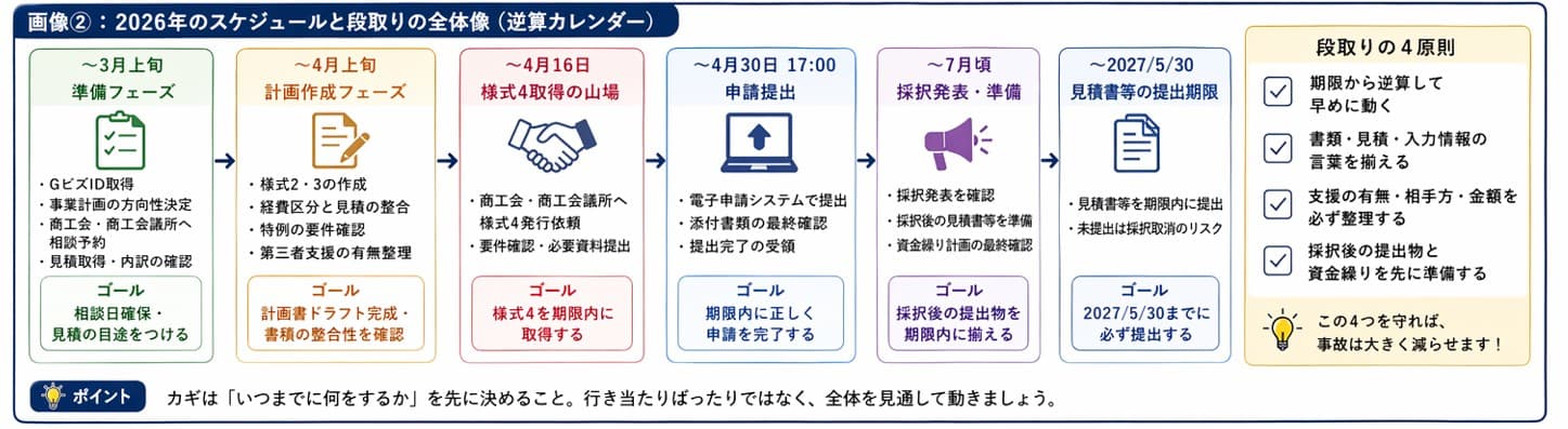 小規模事業者持続化補助金 2026年の申請スケジュールと段取りの全体像（逆算カレンダー）
