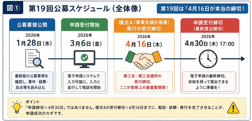 小規模事業者持続化補助金（第19回）公募スケジュール全体像｜申請開始日・様式4締切（4月16日）・申請締切（4月30日）と商工会・商工会議所の管轄区分