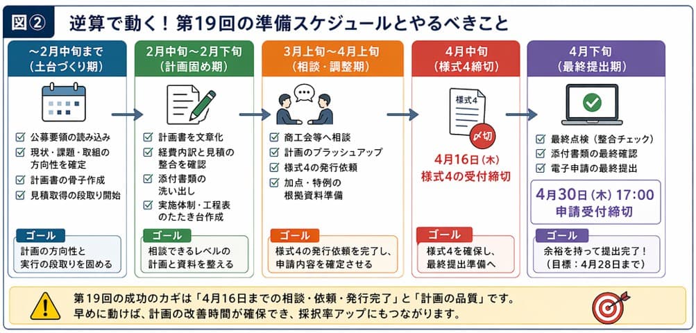 小規模事業者持続化補助金 第19回 逆算スケジュールとやるべきこと｜様式4締切（4月16日）を本命期限に置いた月別準備の流れと行政書士の実務アドバイス