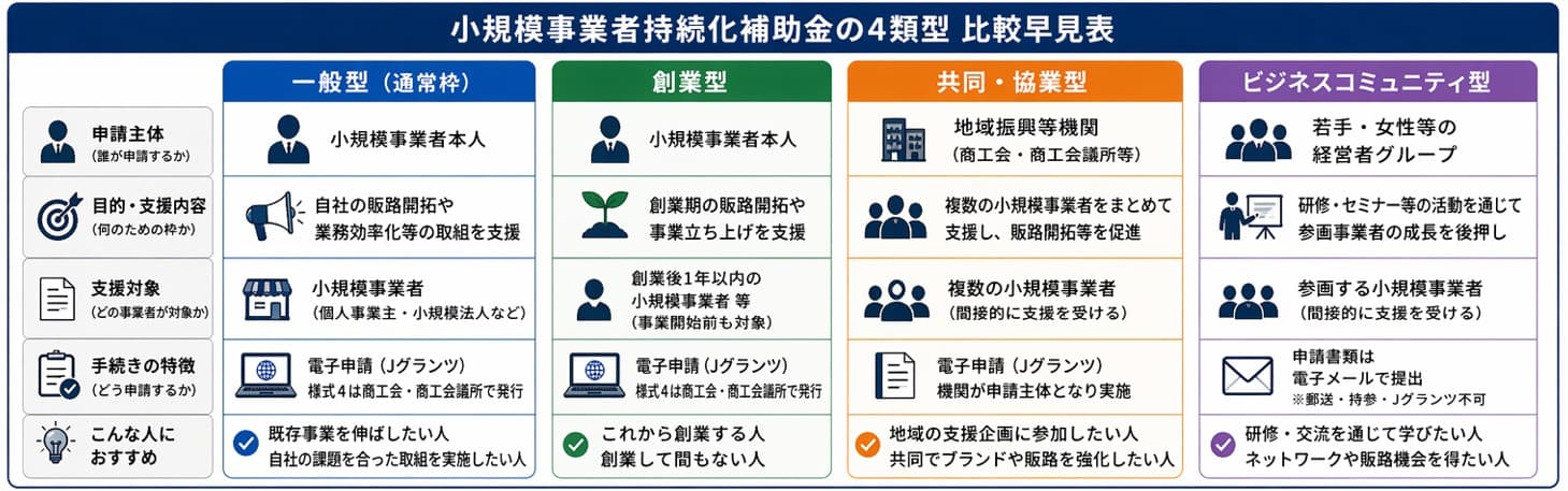 小規模事業者持続化補助金の4類型（一般型・創業型・共同協業型・ビジコミ型）比較早見表｜申請主体・目的・手続きの違い