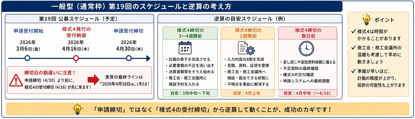 小規模事業者持続化補助金 一般型（通常枠）第19回のスケジュールと様式4締切から逆算する段取りの考え方