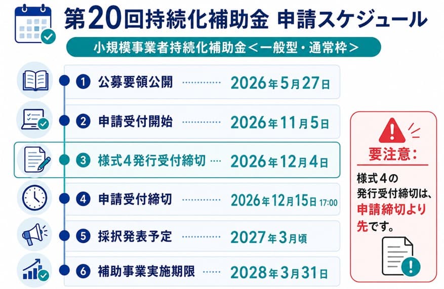 第20回小規模事業者持続化補助金 公募スケジュール一覧｜申請受付開始・様式4発行受付締切・申請締切・採択発表の日程