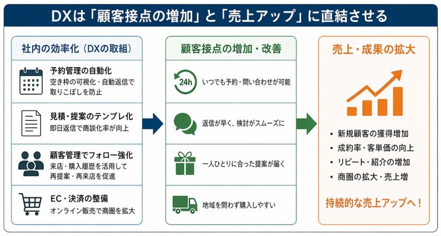 小規模事業者持続化補助金 DXで顧客接点を増やし売上アップにつなげるポイント
