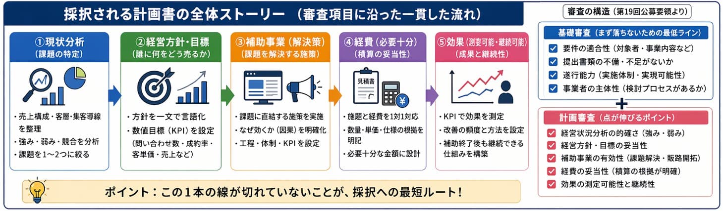 小規模事業者持続化補助金 採択される計画書の全体ストーリー｜現状分析から効果測定まで審査項目に沿った一貫した流れ