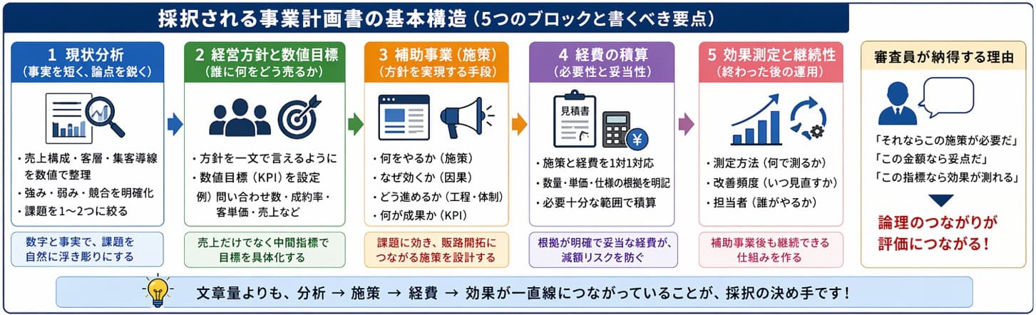 小規模事業者持続化補助金 採択される事業計画書の基本構造｜現状分析・方針・補助事業・経費・効果測定5ブロックの書くべき要点