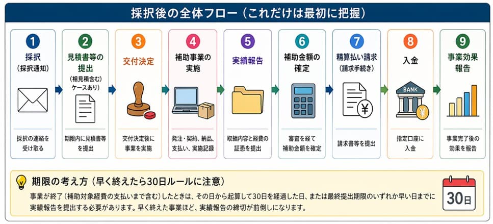 小規模事業者持続化補助金 採択後の手続き全体フロー（交付決定から入金まで）
