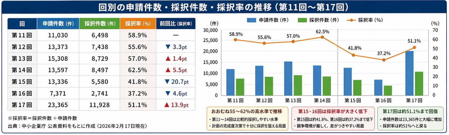 小規模事業者持続化補助金 回別の申請件数・採択件数・採択率の推移（第11回～第17回）｜採択率変動の背景と読み取り方