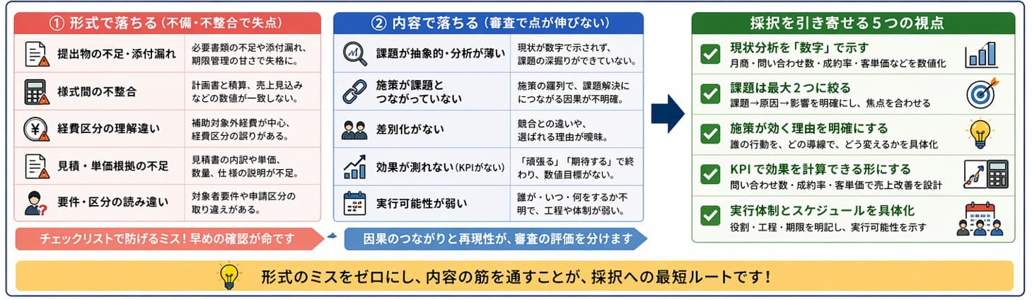 小規模事業者持続化補助金 形式で落ちる典型例｜書類不備・期限管理・経費区分ミスの不採択パターン早見表