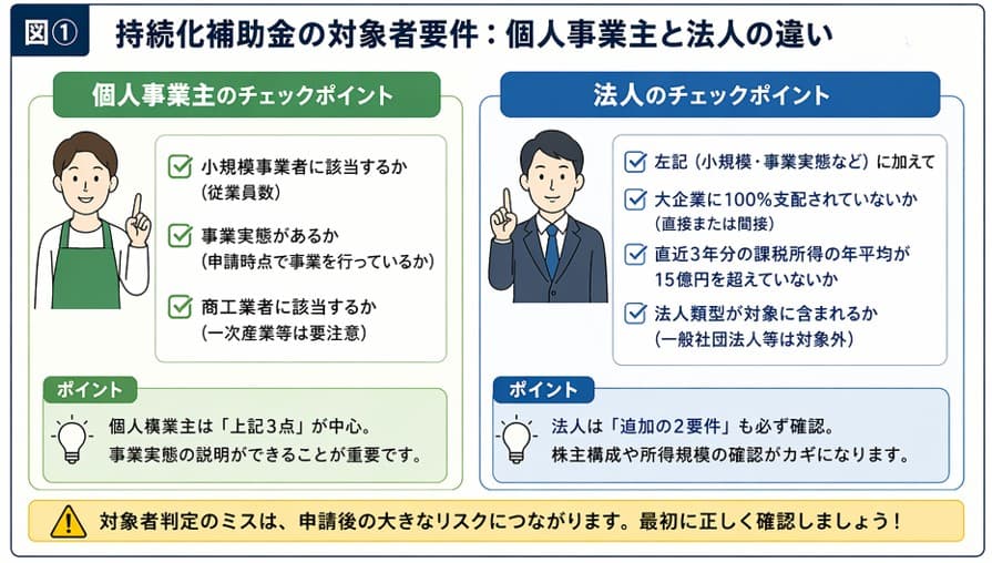 小規模事業者持続化補助金の対象者要件｜個人事業主と法人の違い・従業員数上限・支配関係・所得要件の比較