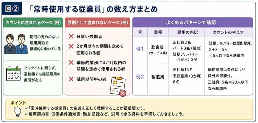 小規模事業者持続化補助金「常時使用する従業員」の数え方まとめ｜カウントに含まれる・含まれないケース