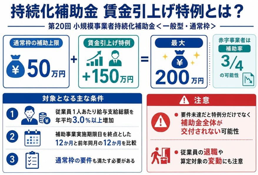 持続化補助金の賃金引上げ特例とは｜補助上限150万円上乗せの仕組みと対象事業者・要件の概要