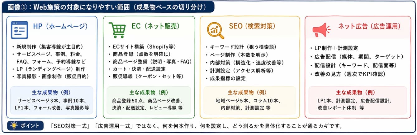 小規模事業者持続化補助金 Web施策（HP・EC・SEO・広告）の補助対象範囲と成果物の切り分け