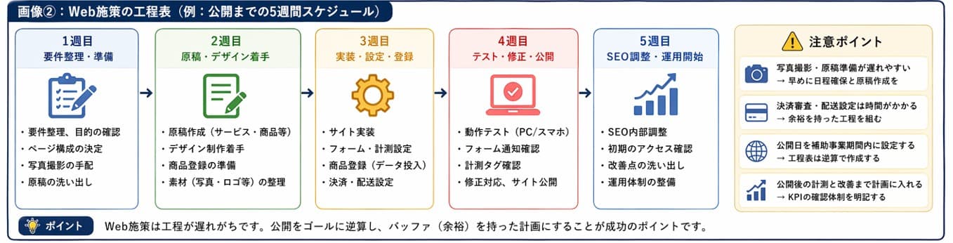 小規模事業者持続化補助金 Web施策の公開までの工程表（5週間スケジュール例）