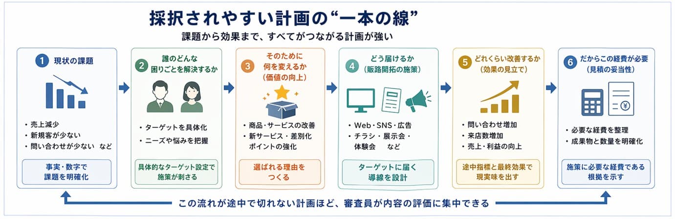 小規模事業者持続化補助金 採択されやすい計画の一本の線（課題から経費まで）