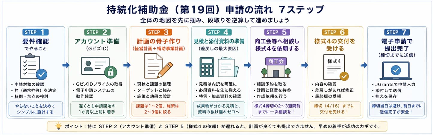 小規模事業者持続化補助金 申請の流れ(第19回)7ステップ全体像|準備から提出まで