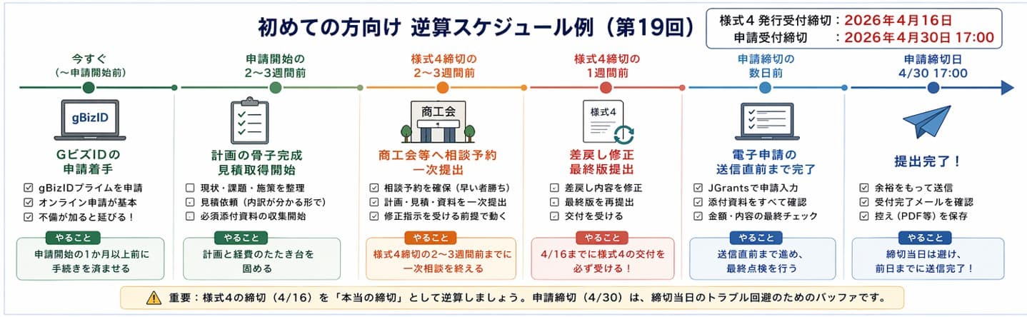 小規模事業者持続化補助金 初めての方向け逆算スケジュール例(第19回)|様式4締切から申請完了まで