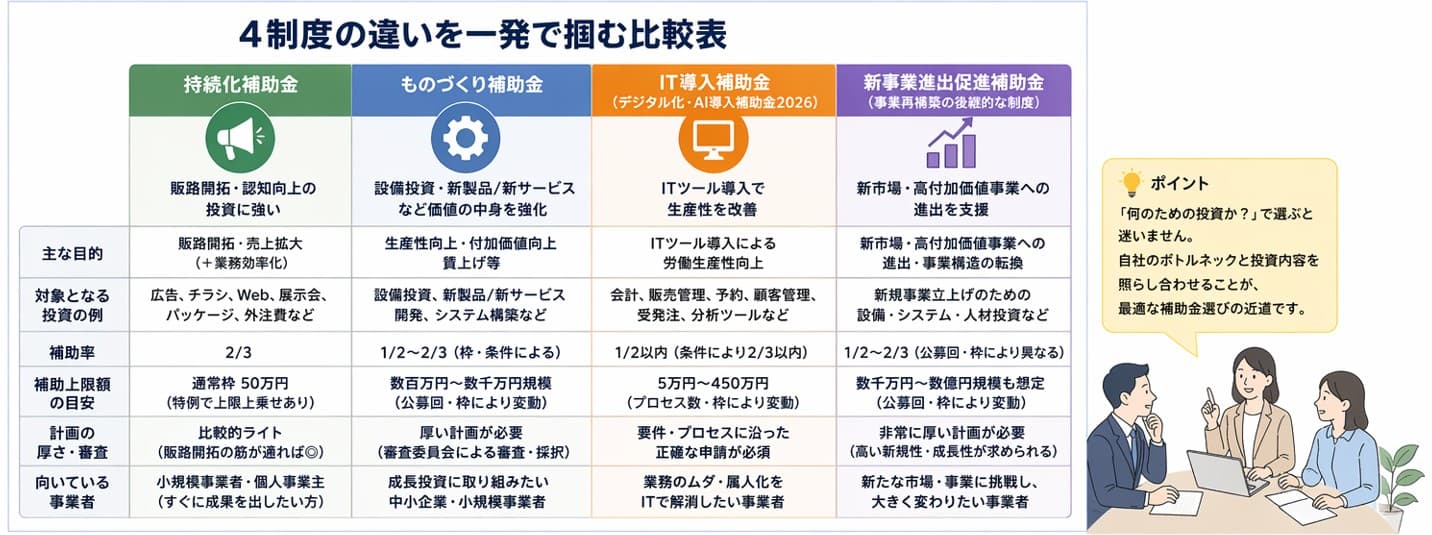 小規模事業者持続化補助金・ものづくり・IT導入・新事業進出 4制度の違いを一発でつかむ比較表