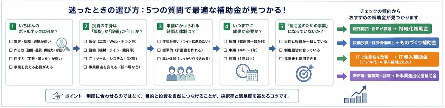 小規模事業者持続化補助金を含む補助金の選び方|5つの質問で最適な制度が見つかるフロー