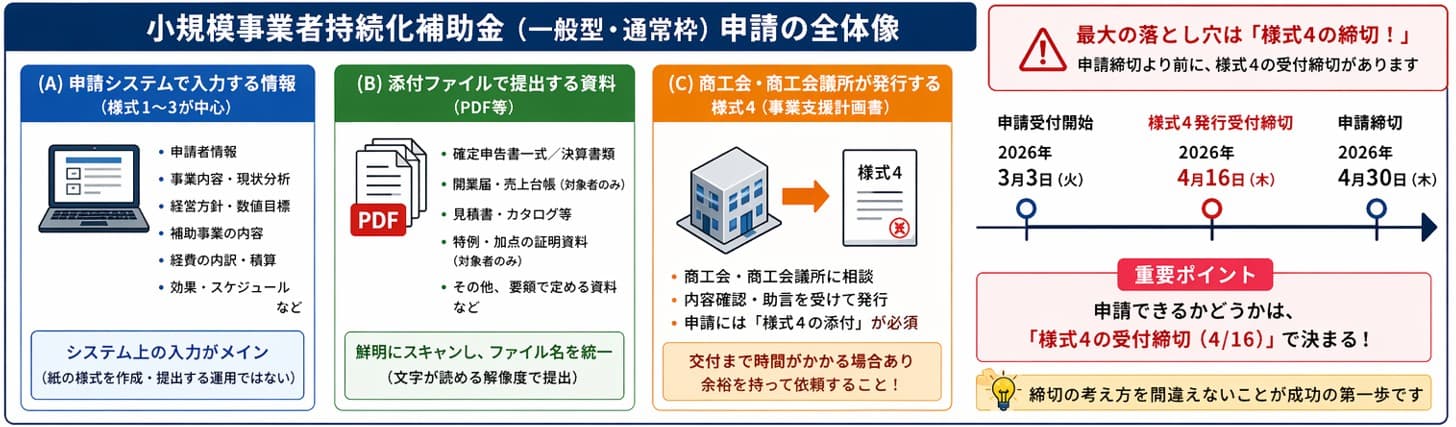 小規模事業者持続化補助金(一般型・通常枠)申請の全体像|入力・添付・様式4の3点セットで準備する流れ