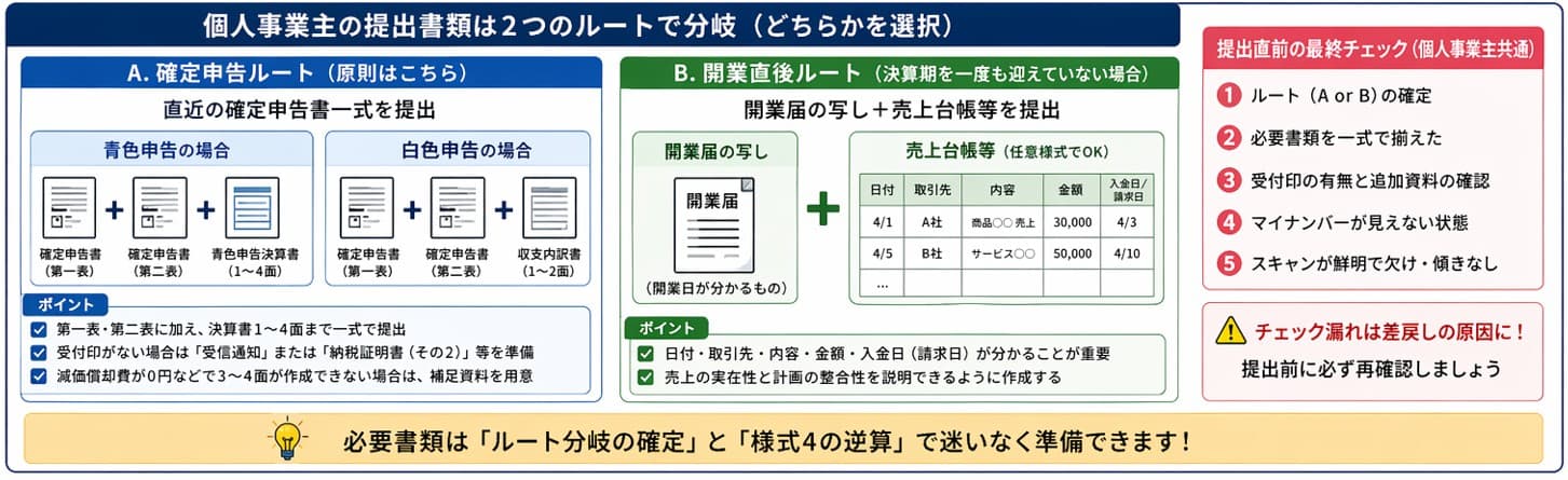 小規模事業者持続化補助金 個人事業主の提出書類|確定申告ルートと開業届+売上台帳ルートの2つの分岐(どちらかを選択)