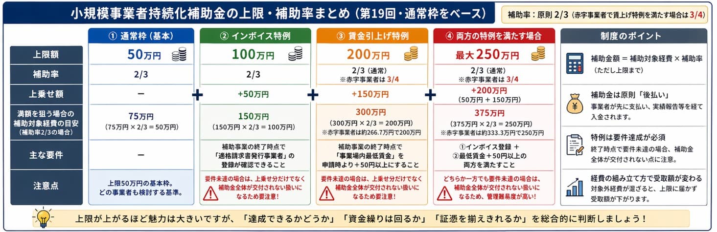 小規模事業者持続化補助金の上限・補助率まとめ(第19回・通常枠をベース)|インボイス特例・賃上げ特例の上乗せ額一覧