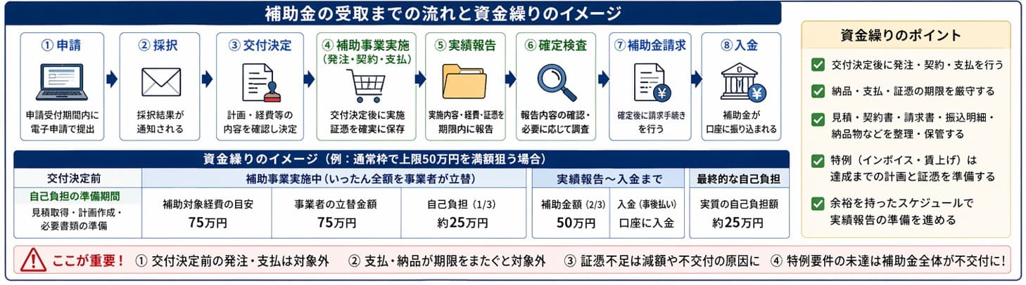 小規模事業者持続化補助金 補助金の受取までの流れと資金繰りのイメージ|採択から交付決定・実績報告・入金までの段取り
