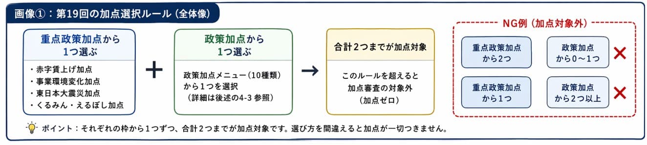 小規模事業者持続化補助金 第19回加点審査の選択ルール全体像(重点政策加点・政策加点)