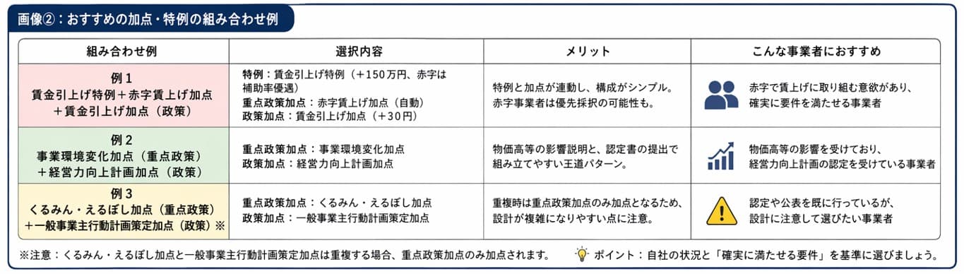 小規模事業者持続化補助金 採択率を上げる加点・特例の組み合わせ例