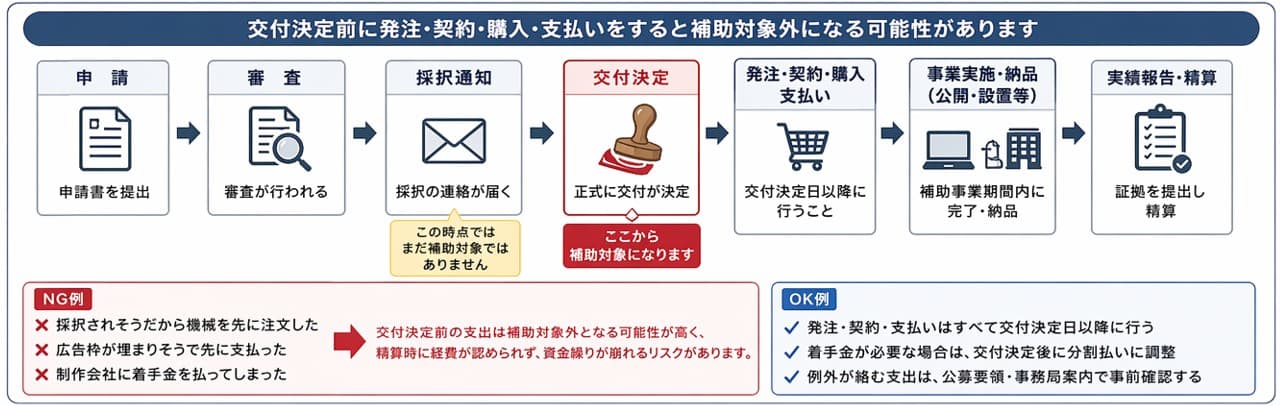 小規模事業者持続化補助金 交付決定前に発注・契約・購入・支払いをすると補助対象外になる可能性|タイミングの注意点
