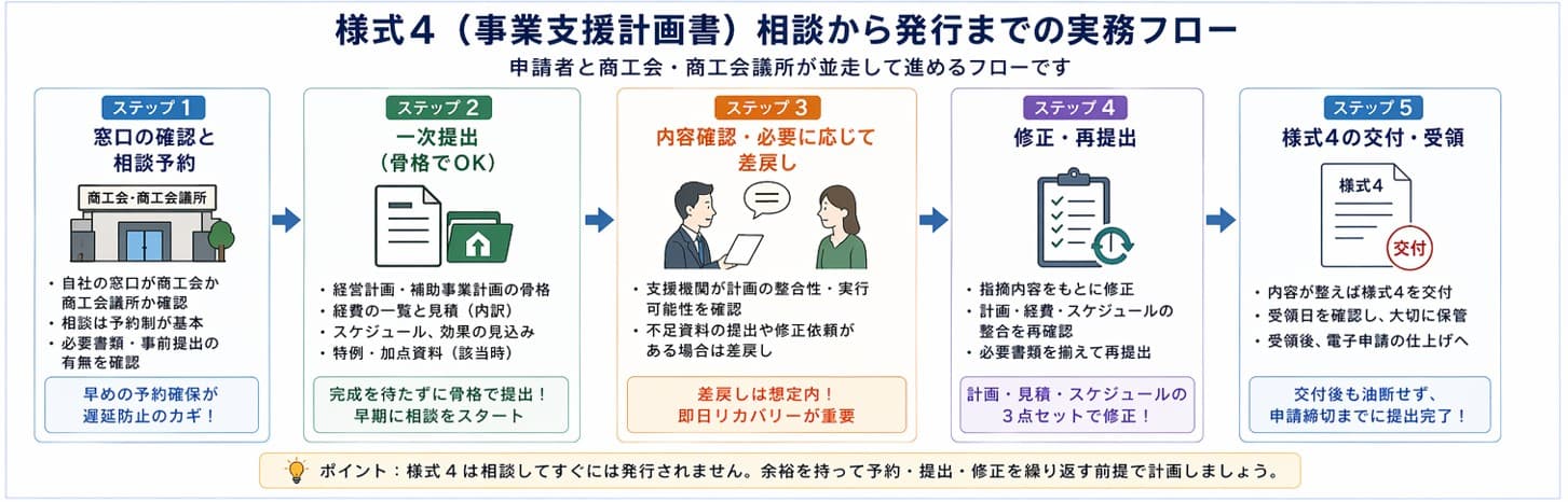 小規模事業者持続化補助金 様式4(事業支援計画書)相談から発行までの実務フロー|商工会・商工会議所との段取り