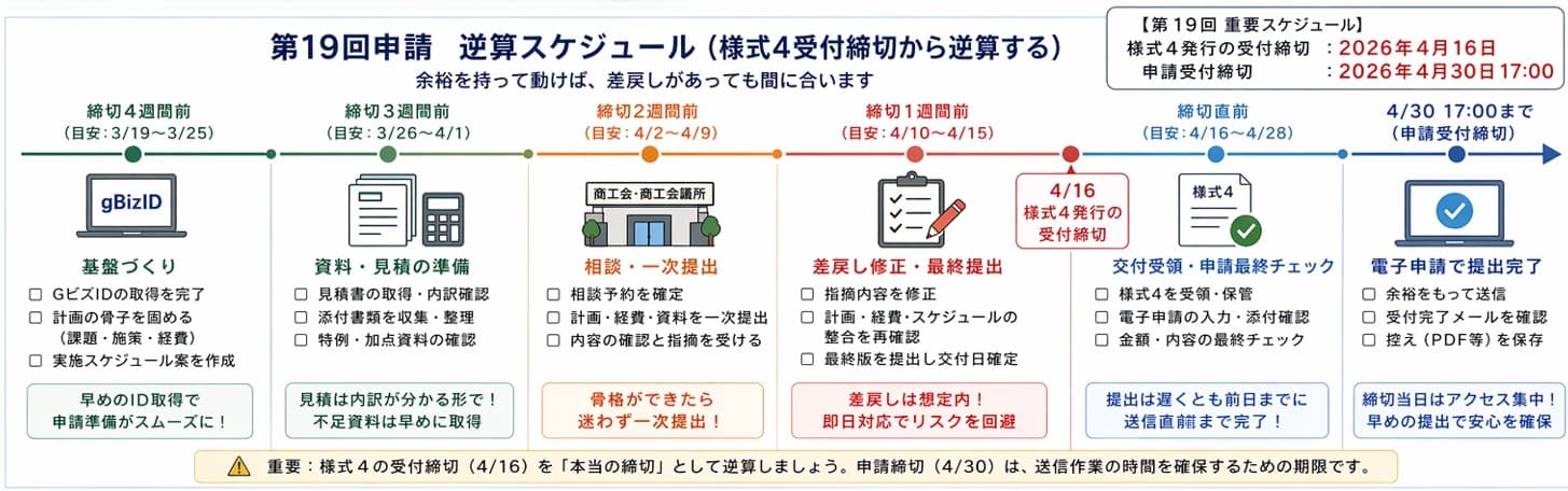 小規模事業者持続化補助金 第19回 逆算スケジュール例|様式4受付締切から申請完了までの段取り設計